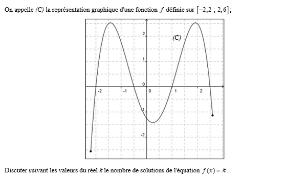 exercice sur Résoudre l'équation f(x) = k