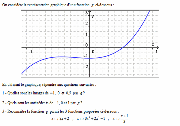 exercice sur Résolution graphique d'équation