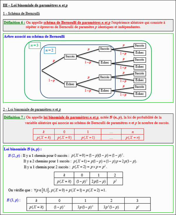 Maths terminale complémentaire - Loi binomiale