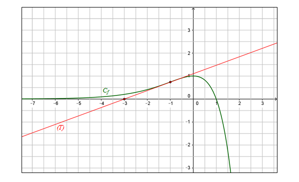 Corrigé exercice 6 sur la fonction exponentielle