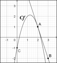 Graphique Exercice 4 : Parabole et tangente