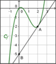 Courbe Cf et tangente AB