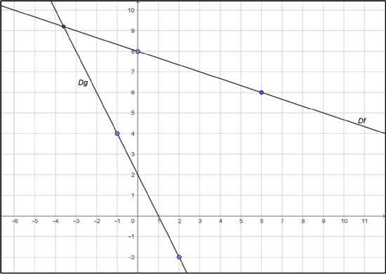Graphe des fonctions f et g