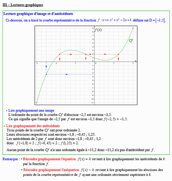 Maths seconde - Lecture graphique d'une fonction