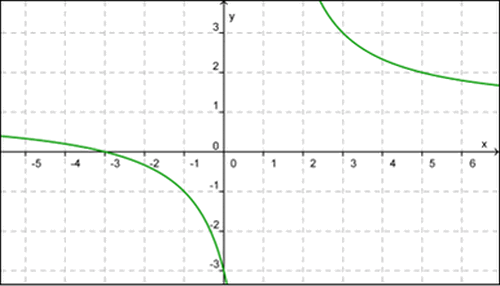 Graphique de la fonction f pour l'exercice 1