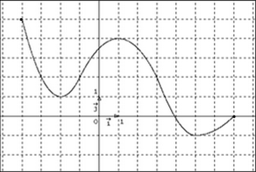Graphique de la fonction f pour l'exercice 2