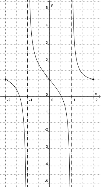 Graphique de la fonction f pour l'exercice 3