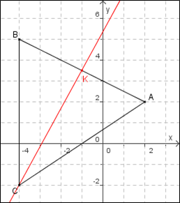 Figure de l'exercice 1 avec K
