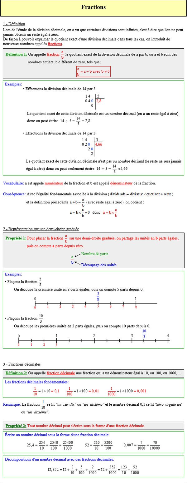 Maths sixième - Définition et représentation d'une fraction