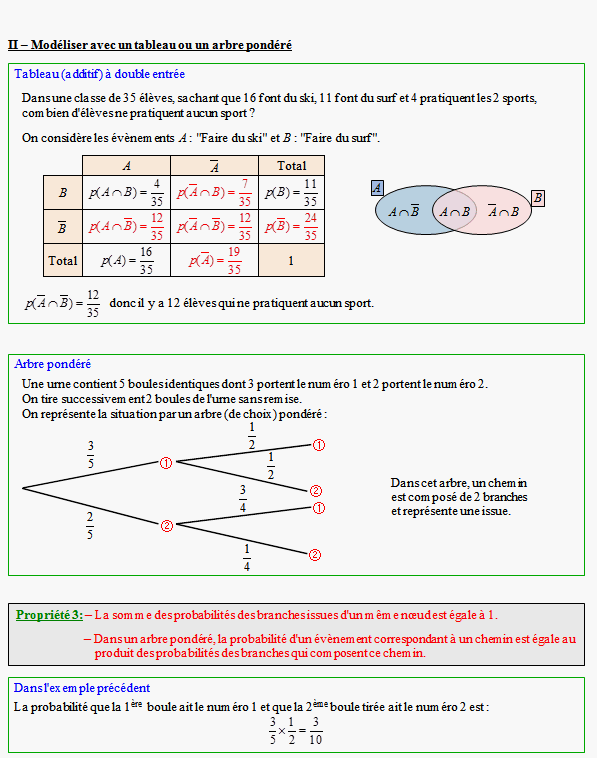 Cours sur les probabilités conditionnelles- terminale ES - page 2