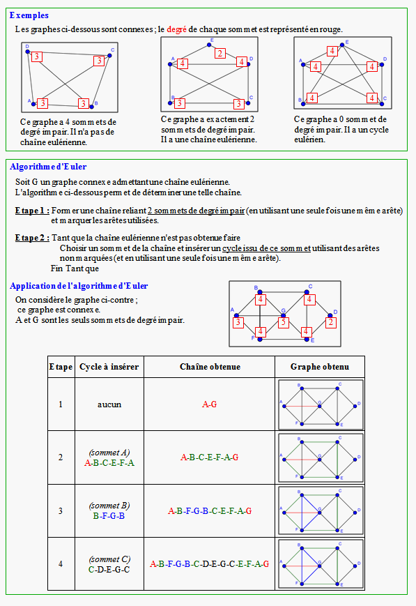 Cours de spécialité sur les graphes - terminale ES - page 3
