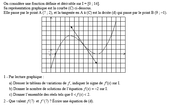 exercice sur Etude graphique d'une fonction