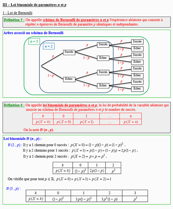 Maths terminale spécialité - Loi binomiale
